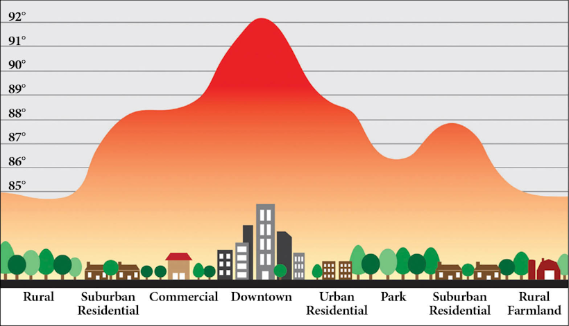 diagram showing urban heat island effect